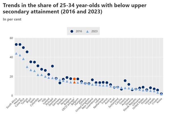 OECD Trends