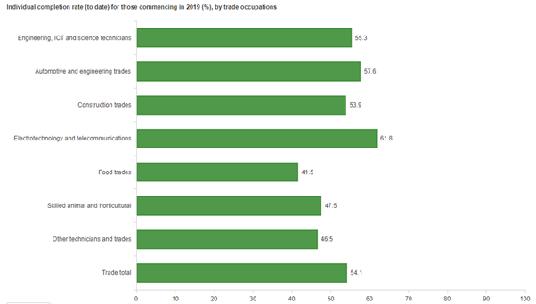 NCVER Completions